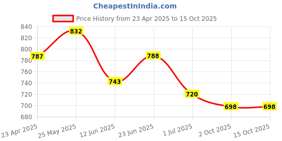 firstcry.com Trampoline Cotton Blend Pack Of 5 Half Sleeves Heart & Typography Printed Tees - Multi Colour trampoline Price History Graph from 23 Apr 2025 to 15 Oct 2025