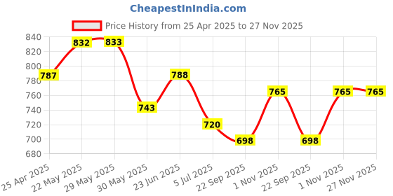 firstcry.com Trampoline Cotton Blend Pack Of 5 Half Sleeves Hearts & Typography Printed Tees - Multi Colour trampoline Price History Graph from 25 Apr 2025 to 27 Nov 2025