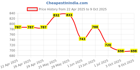 firstcry.com Trampoline Cotton Blend Pack Of 5 Half Sleeves Star & Camera Printed Tee - Multi Colour trampoline Price History Graph from 22 Apr 2025 to 8 Oct 2025