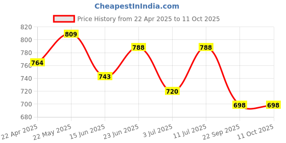 firstcry.com Trampoline Cotton Blend Pack Of 5 Half Sleeves Unicorn & Butterfly Printed Tees - Multi Colour trampoline Price History Graph from 22 Apr 2025 to 10 Oct 2025
