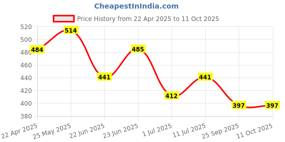 firstcry.com Trampoline Cotton Blend Pack Of 5 Heart & Cat Printed Shorts - Multi Colour trampoline Price History Graph from 22 Apr 2025 to 10 Oct 2025