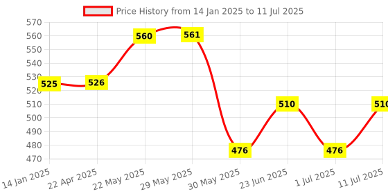 firstcry.com Trampoline Cotton Blend Pack Of 5 Hustle & Never Give Up Text Printed Pajamas - Multi Colour trampoline Price History Graph from 14 Jan 2025 to 11 Jul 2025