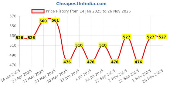 firstcry.com Trampoline Cotton Blend Pack Of 5 Legends 23 & Eagles 92 Text Printed Pajamas - Multi Colour trampoline Price History Graph from 14 Jan 2025 to 25 Nov 2025