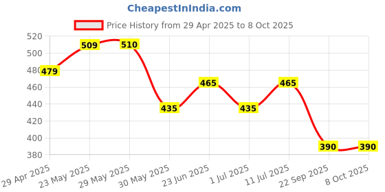 firstcry.com Trampoline Cotton Blend Pack Of 5 Never Give Up & Game On Printed Shorts - Multi Colour trampoline Price History Graph from 29 Apr 2025 to 8 Oct 2025
