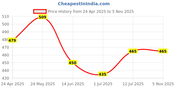 firstcry.com Trampoline Cotton Blend Pack Of 5 Never Give Up & Game On Printed Shorts - Multi Colour trampoline Price History Graph from 24 Apr 2025 to 3 Nov 2025