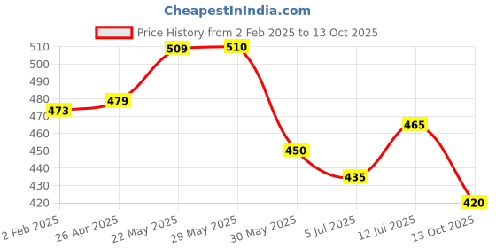 firstcry.com Trampoline Cotton Blend Pack Of 5 Original & Believe Text Printed Shorts - Multi Colour trampoline Price History Graph from 2 Feb 2025 to 13 Oct 2025