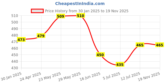 firstcry.com Trampoline Cotton Blend Pack Of 5 Rainbow & Little Princess Text Printed Shorts - Multi Colour trampoline Price History Graph from 30 Jan 2025 to 18 Nov 2025