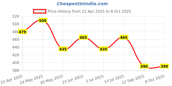 firstcry.com Trampoline Cotton Blend Pack Of 5 Rainbow & Little Princess Text Printed Shorts - Multi Colour trampoline Price History Graph from 22 Apr 2025 to 8 Oct 2025