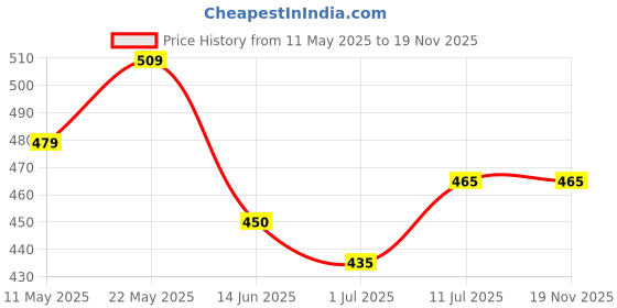 firstcry.com Trampoline Cotton Blend Pack Of 5 Rainbow & Little Princess Text Printed Shorts - Multi Colour trampoline Price History Graph from 11 May 2025 to 19 Nov 2025