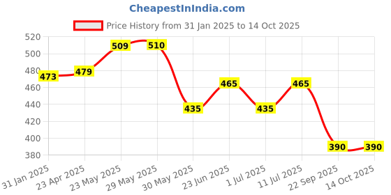 firstcry.com Trampoline Cotton Blend Pack Of 5 Space Theme & Animal Printed Shorts - Multi Colour trampoline Price History Graph from 31 Jan 2025 to 14 Oct 2025