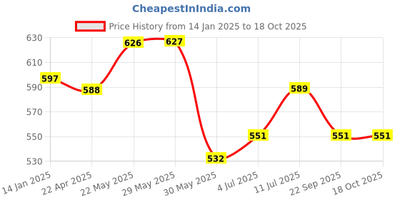 firstcry.com Trampoline Cotton Blend Pack Of 5 Space Theme & Animals Printed Pajamas - Multi Colour trampoline Price History Graph from 14 Jan 2025 to 18 Oct 2025