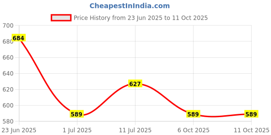 firstcry.com Trampoline Cotton Blend Pack Of 5 Space Theme & Animals Printed Pajamas - Multi Colour trampoline Price History Graph from 23 Jun 2025 to 11 Oct 2025