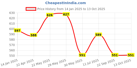 firstcry.com Trampoline Cotton Blend Pack Of 5 Space Theme & Hearts Printed Pajamas - Multi Colour trampoline Price History Graph from 14 Jan 2025 to 13 Oct 2025