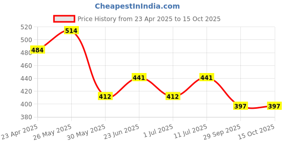 firstcry.com Trampoline Cotton Blend Pack Of 5 Star & Heart Printed Shorts - Multi Colour trampoline Price History Graph from 23 Apr 2025 to 15 Oct 2025