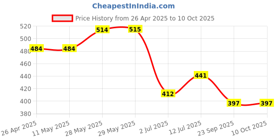 firstcry.com Trampoline Cotton Blend Pack Of 5 Star & Heart Printed Shorts - Multi Colour trampoline Price History Graph from 26 Apr 2025 to 10 Oct 2025