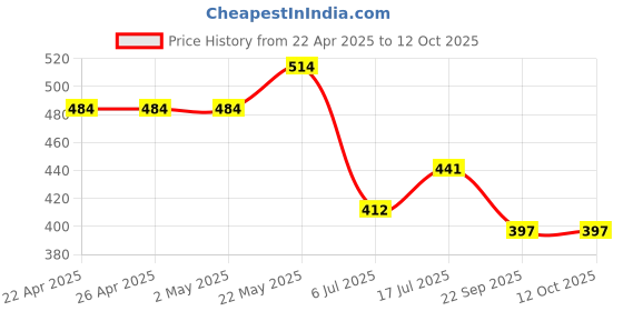 firstcry.com Trampoline Cotton Blend Pack Of 5 Star & Heart Printed Shorts - Multi Colour trampoline Price History Graph from 22 Apr 2025 to 12 Oct 2025