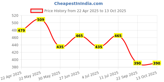 firstcry.com Trampoline Cotton Blend Pack Of 5 Star & Panda Printed Shorts - Multi Colour trampoline Price History Graph from 22 Apr 2025 to 13 Oct 2025