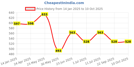 firstcry.com Trampoline Cotton Blend Pack Of 5 Tortoise & Ice Cream Printed Pajamas - Multi Colour trampoline Price History Graph from 14 Jan 2025 to 10 Oct 2025