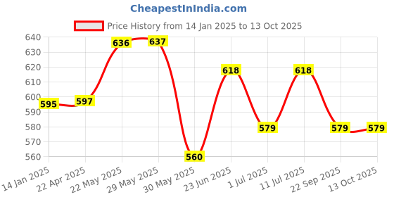 firstcry.com Trampoline Cotton Blend Pack Of 5 Typography Printed Pajamas - Multi Colour trampoline Price History Graph from 14 Jan 2025 to 13 Oct 2025