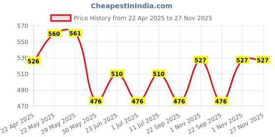 firstcry.com Trampoline Cotton Blend Pack Of 5 Typography Printed Pajamas - Multi Colour trampoline Price History Graph from 22 Apr 2025 to 27 Nov 2025