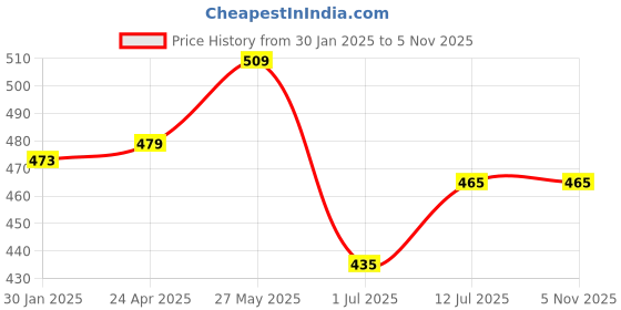 firstcry.com Trampoline Cotton Blend Pack Of 5 Typography Printed Shorts - Multi Colour trampoline Price History Graph from 30 Jan 2025 to 5 Nov 2025