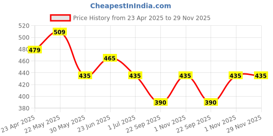 firstcry.com Trampoline Cotton Blend Pack Of 5 Typography Printed Shorts - Multi Colour trampoline Price History Graph from 23 Apr 2025 to 29 Nov 2025