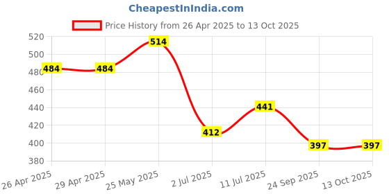 firstcry.com Trampoline Cotton Blend Pack Of 5 Typography Printed Shorts - Multi Colour trampoline Price History Graph from 26 Apr 2025 to 12 Oct 2025