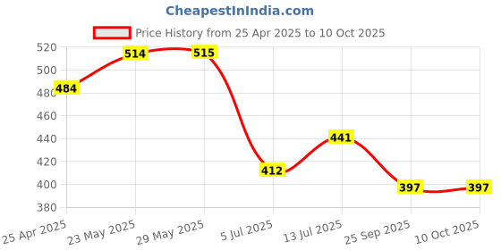 firstcry.com Trampoline Cotton Blend Pack Of 5 Typography Printed Shorts - Multi Colour trampoline Price History Graph from 25 Apr 2025 to 10 Oct 2025