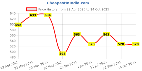 firstcry.com Trampoline Cotton Blend Pack Of 5 Unicorn & Star Printed Pajamas - Multi Colour trampoline Price History Graph from 22 Apr 2025 to 14 Oct 2025