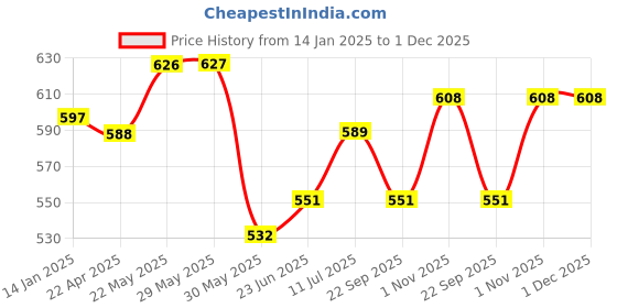 firstcry.com Trampoline Cotton Blend Pack Of 5 Unicorns & Cats Printed Pajamas - Multi Colour trampoline Price History Graph from 14 Jan 2025 to 30 Nov 2025