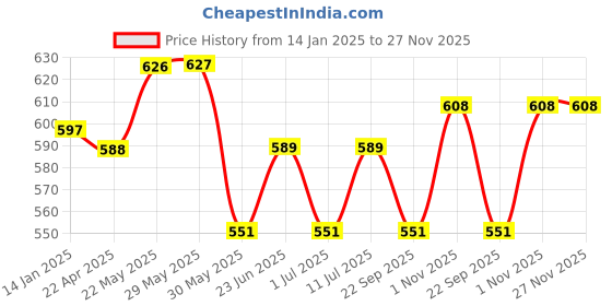 firstcry.com Trampoline Cotton Blend Pack Of 5 Vehicles & Animals Printed Pajamas - Multi Colour trampoline Price History Graph from 14 Jan 2025 to 27 Nov 2025