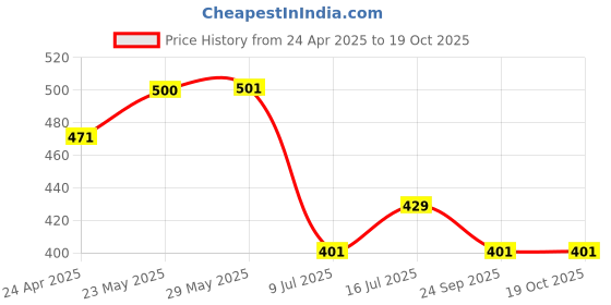 firstcry.com Trampoline Cotton Blend Pack Of 6 Solid Shorts - Multi Colour trampoline Price History Graph from 24 Apr 2025 to 17 Oct 2025