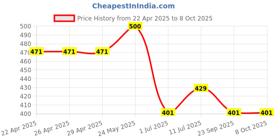 firstcry.com Trampoline Cotton Blend Pack Of 6 Solid Shorts - Multi Colour trampoline Price History Graph from 22 Apr 2025 to 8 Oct 2025