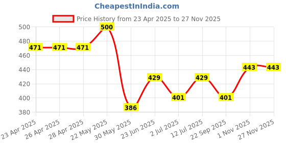 firstcry.com Trampoline Cotton Blend Pack Of 6 Solid Shorts - Multi Colour trampoline Price History Graph from 23 Apr 2025 to 25 Nov 2025