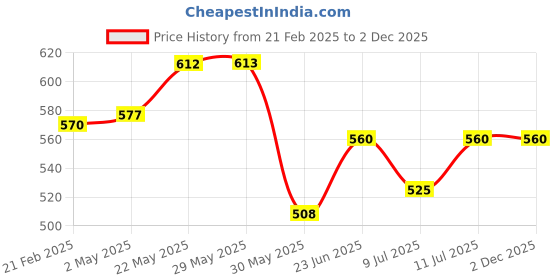 firstcry.com Trampoline Cotton Blend Solid Cargo Trousers - Black trampoline Price History Graph from 21 Feb 2025 to 2 Dec 2025
