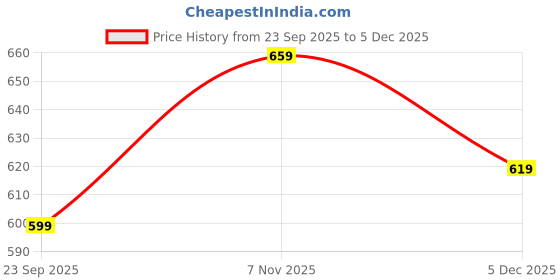 firstcry.com Trampoline Cotton Lycra Knit Pack Of 3 Full Length Solid Leggings - Purple Pink & Black trampoline Price History Graph from 23 Sep 2025 to 5 Dec 2025