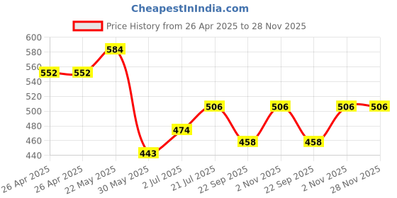 firstcry.com Trampoline Cotton Lycra Pack Of 3 Solid Cycling Shorts - Black trampoline Price History Graph from 26 Apr 2025 to 28 Nov 2025