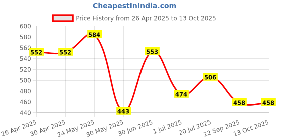 firstcry.com Trampoline Cotton Lycra Pack Of 3 Solid Cycling Shorts - Multi Colour trampoline Price History Graph from 26 Apr 2025 to 13 Oct 2025