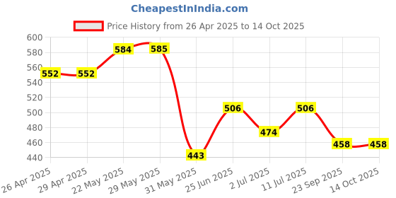 firstcry.com Trampoline Cotton Lycra Pack Of 3 Solid Cycling Shorts - Multi Colour trampoline Price History Graph from 26 Apr 2025 to 14 Oct 2025