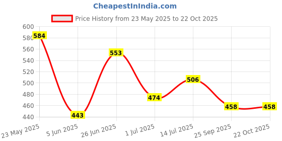 firstcry.com Trampoline Cotton Lycra Pack Of 3 Solid Cycling Shorts - Multi Colour trampoline Price History Graph from 23 May 2025 to 21 Oct 2025