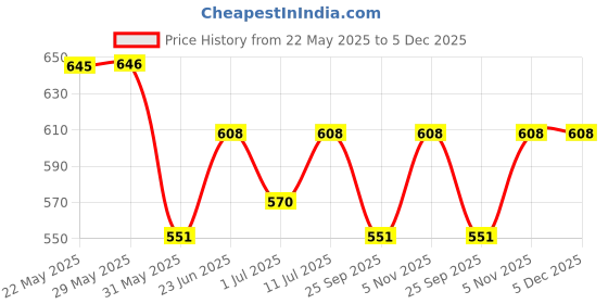 firstcry.com Trampoline Cotton Lycra Pack Of 4 Solid Cycling Sports Shorts - Multi Colour trampoline Price History Graph from 22 May 2025 to 5 Dec 2025