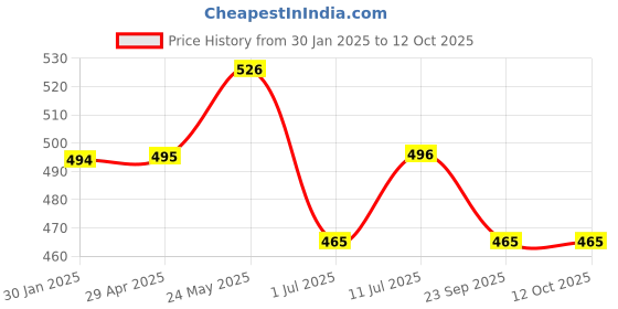 firstcry.com Trampoline Cotton Pack of 5 Sleeveless Animals Printed Vests - Multi Colour trampoline Price History Graph from 30 Jan 2025 to 11 Oct 2025