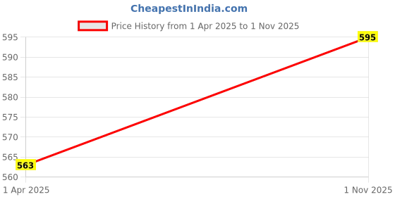 firstcry.com Trampoline Cotton Pack of 5 Sleeveless Animals Printed Vests - Multi Colour trampoline Price History Graph from 1 Apr 2025 to 1 Nov 2025