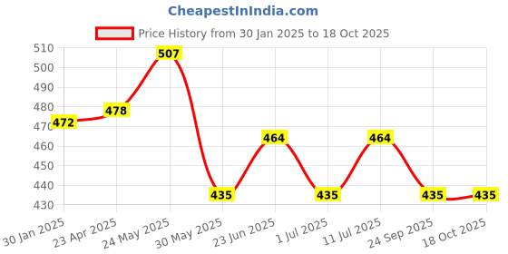 firstcry.com Trampoline Cotton Pack Of 5 Sleeveless Solid Vests - White trampoline Price History Graph from 30 Jan 2025 to 18 Oct 2025