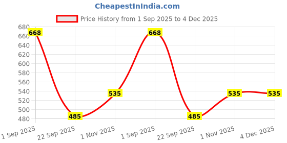 firstcry.com Trampoline Cotton Woven Solid Trousers - Black trampoline Price History Graph from 1 Sep 2025 to 4 Dec 2025