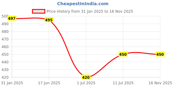 firstcry.com Trampoline Fleece Full Sleeves Bear Patch Embroidered Sweatshirt & Joggers Set - Blue trampoline Price History Graph from 31 Jan 2025 to 16 Nov 2025