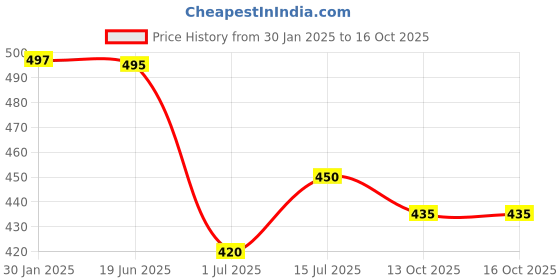 firstcry.com Trampoline Fleece Full Sleeves Roar Text Patch Embroidered Sweatshirt & Joggers Set - Yellow trampoline Price History Graph from 30 Jan 2025 to 15 Oct 2025