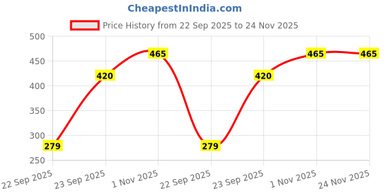 firstcry.com Trampoline Fleece Full Sleeves Strive Text Back Printed Hooded Sweatshirt - Green trampoline Price History Graph from 22 Sep 2025 to 23 Nov 2025
