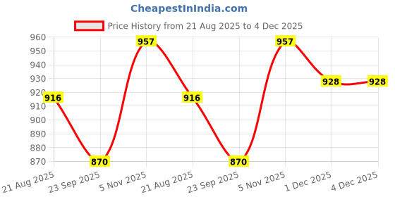 firstcry.com Trampoline Full Sleeves Athletic Department Text Printed Colour Blocked Padded Hooded Jacket - Blue & Red trampoline Price History Graph from 21 Aug 2025 to 4 Dec 2025
