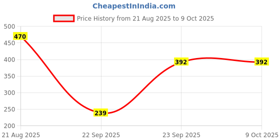 firstcry.com Trampoline Full Sleeves Be Awesome Text Printed Sweatshirt - Red trampoline Price History Graph from 21 Aug 2025 to 9 Oct 2025